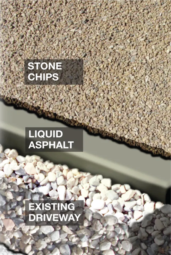 Chip seal layer diagram showing stone chips, liquid asphalt, and existing driveway